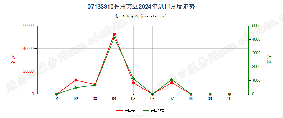 07133310种用芸豆进口2024年月度走势图