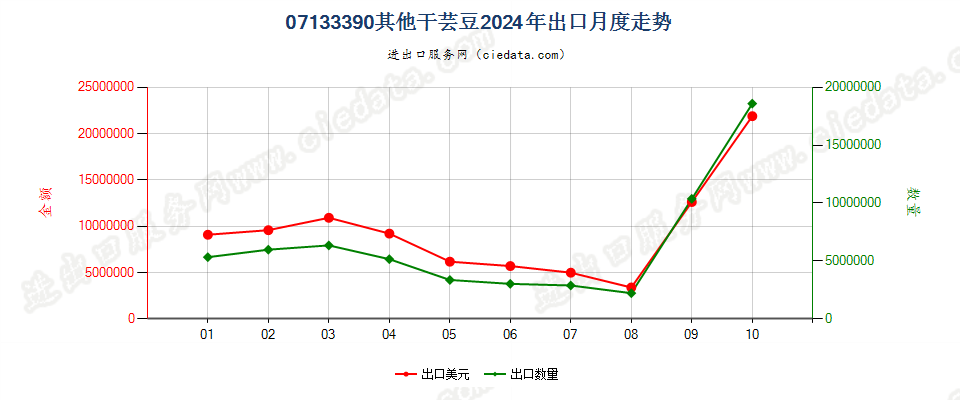 07133390其他干芸豆出口2024年月度走势图