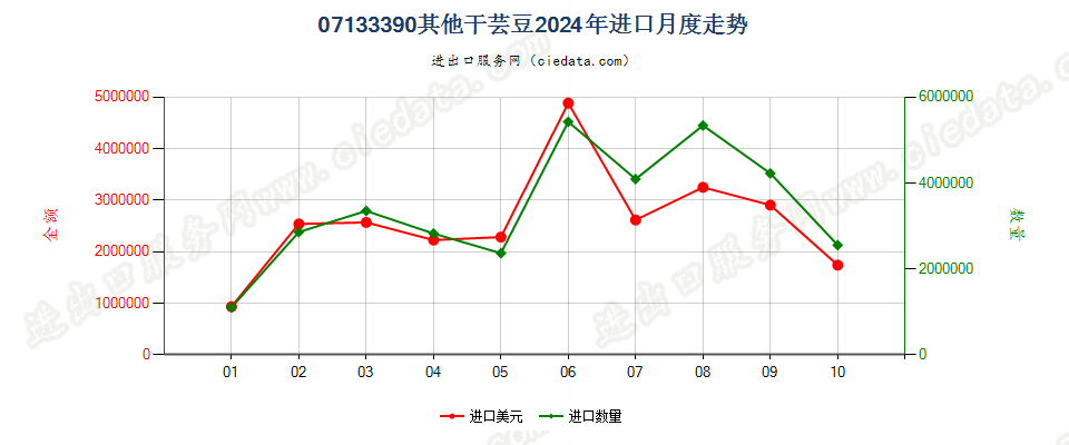 07133390其他干芸豆进口2024年月度走势图