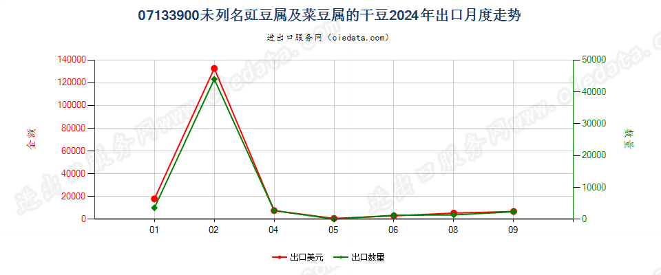 07133900未列名豇豆属及菜豆属的干豆出口2024年月度走势图