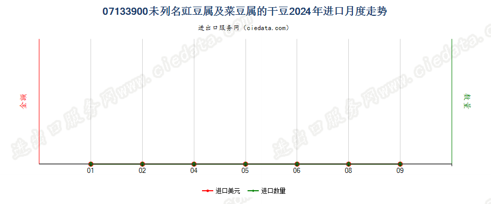 07133900未列名豇豆属及菜豆属的干豆进口2024年月度走势图