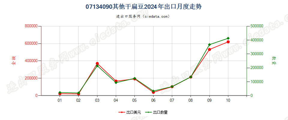 07134090其他干扁豆出口2024年月度走势图