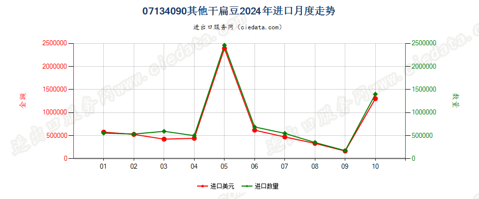 07134090其他干扁豆进口2024年月度走势图