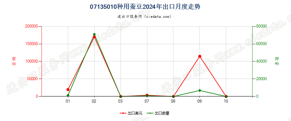 07135010种用蚕豆出口2024年月度走势图