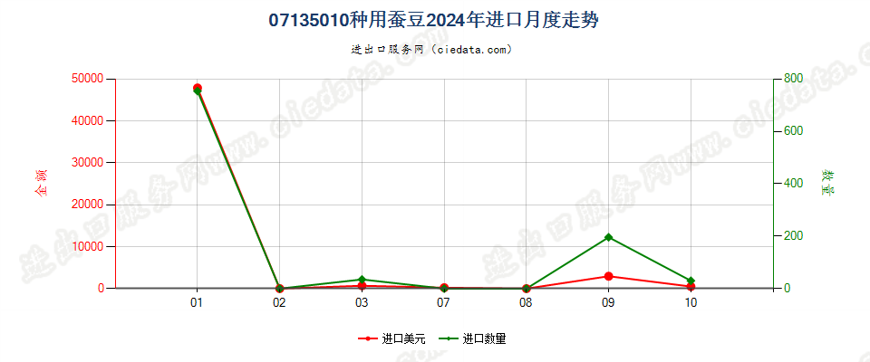 07135010种用蚕豆进口2024年月度走势图