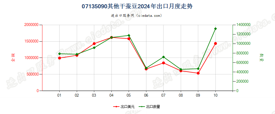 07135090其他干蚕豆出口2024年月度走势图