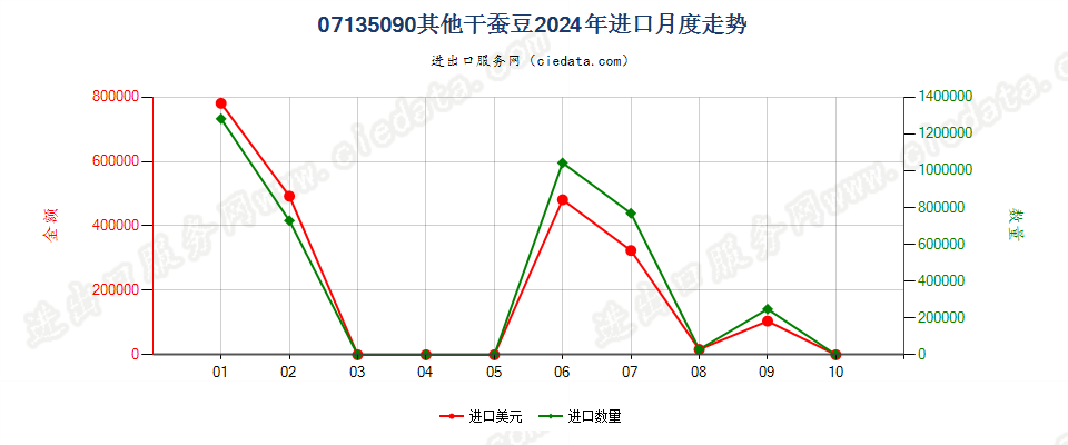 07135090其他干蚕豆进口2024年月度走势图