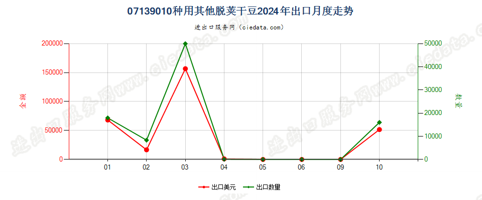 07139010种用其他脱荚干豆出口2024年月度走势图