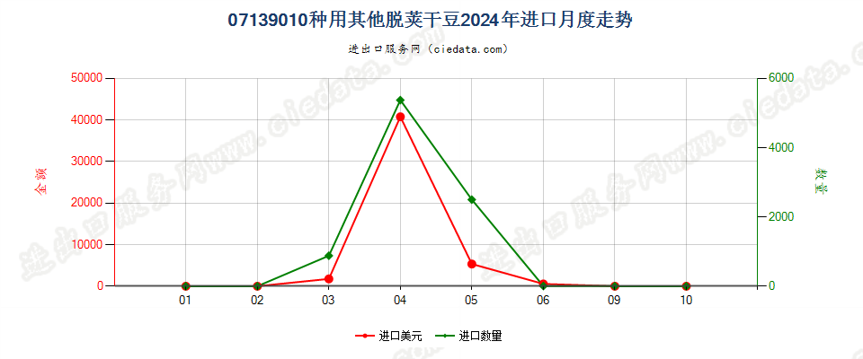 07139010种用其他脱荚干豆进口2024年月度走势图