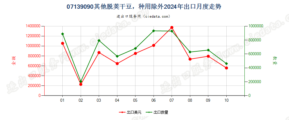 07139090其他脱荚干豆，种用除外出口2024年月度走势图