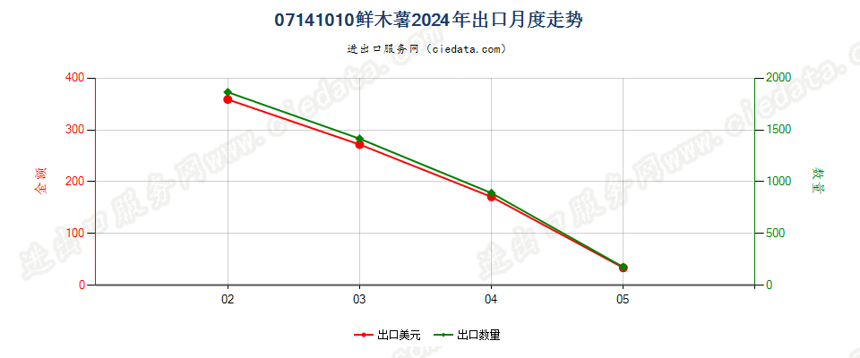 07141010鲜木薯出口2024年月度走势图