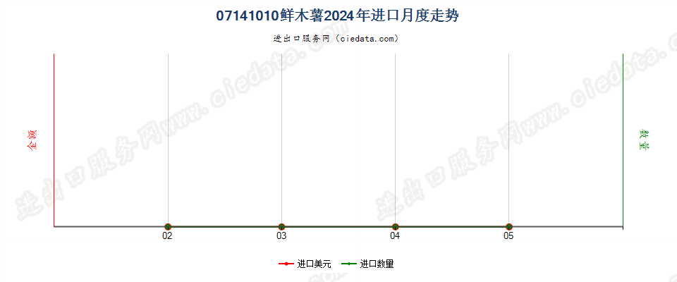 07141010鲜木薯进口2024年月度走势图