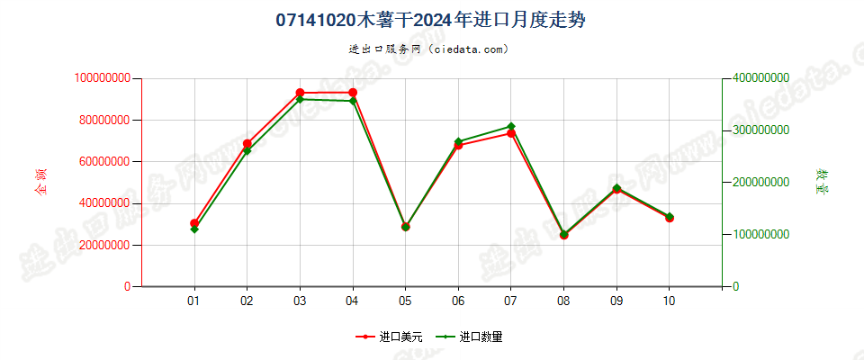 07141020木薯干进口2024年月度走势图