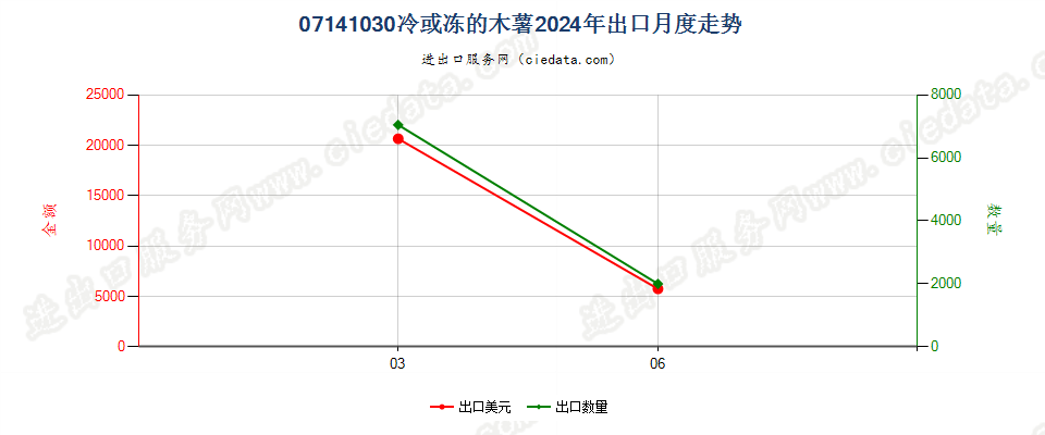 07141030冷或冻的木薯出口2024年月度走势图