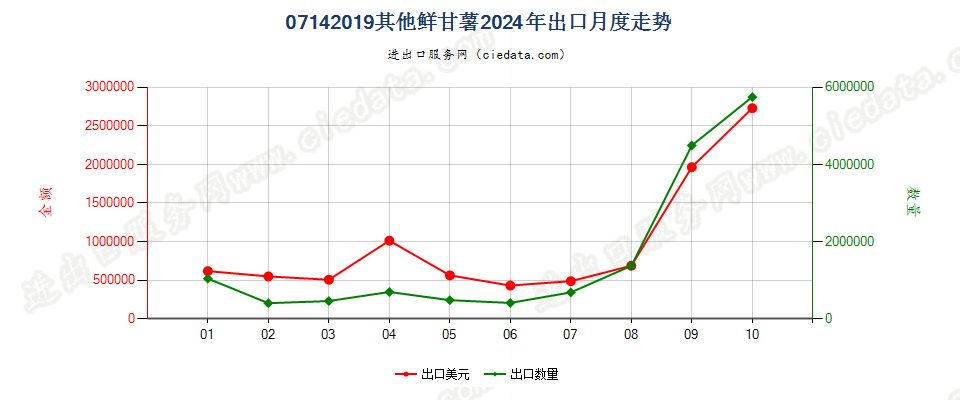 07142019其他鲜甘薯出口2024年月度走势图