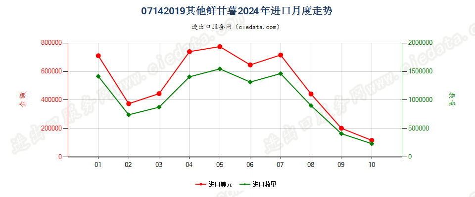 07142019其他鲜甘薯进口2024年月度走势图