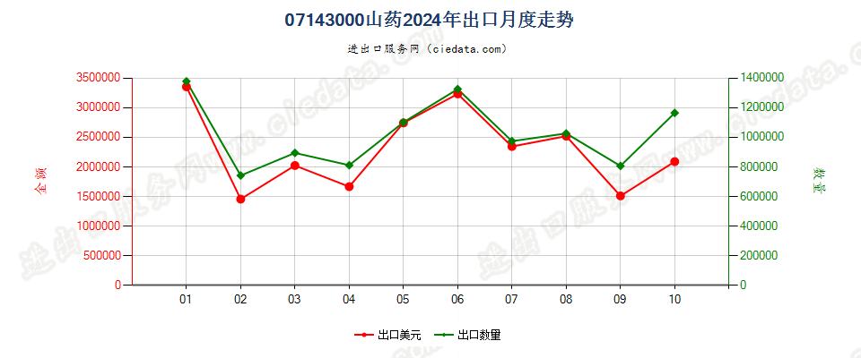 07143000山药出口2024年月度走势图