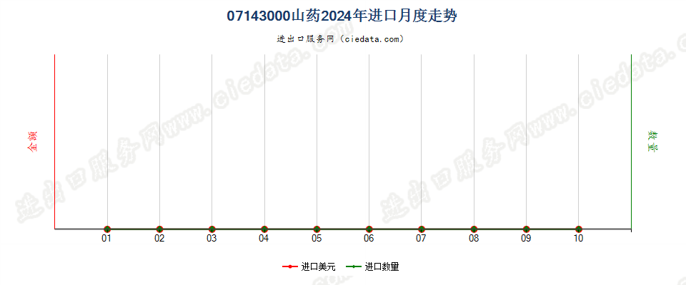 07143000山药进口2024年月度走势图