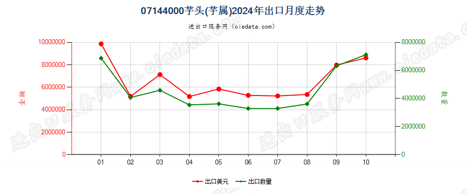 07144000芋头(芋属)出口2024年月度走势图