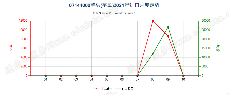 07144000芋头(芋属)进口2024年月度走势图