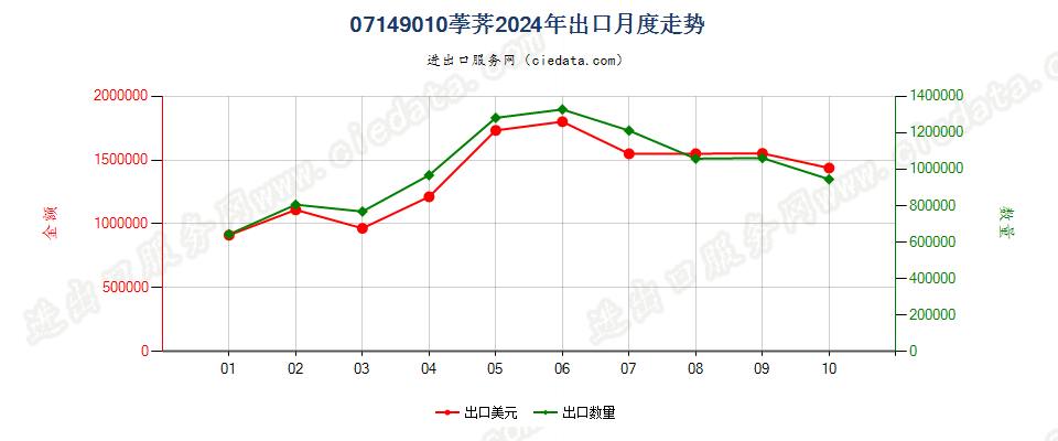 07149010荸荠出口2024年月度走势图