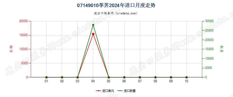 07149010荸荠进口2024年月度走势图