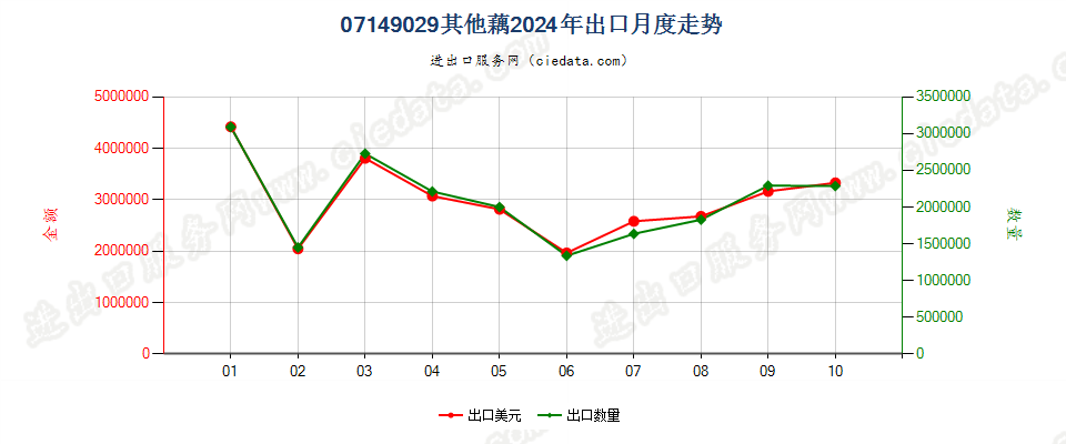 07149029其他藕出口2024年月度走势图