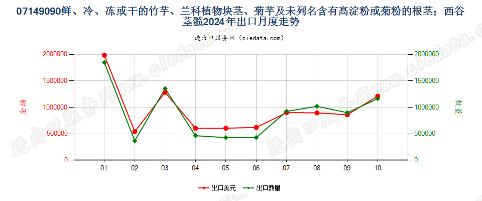 07149090鲜、冷、冻或干的竹芋、兰科植物块茎、菊芋及未列名含有高淀粉或菊粉的根茎；西谷茎髓出口2024年月度走势图