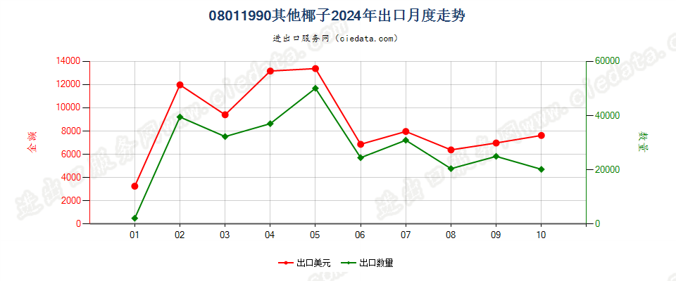 08011990其他椰子出口2024年月度走势图