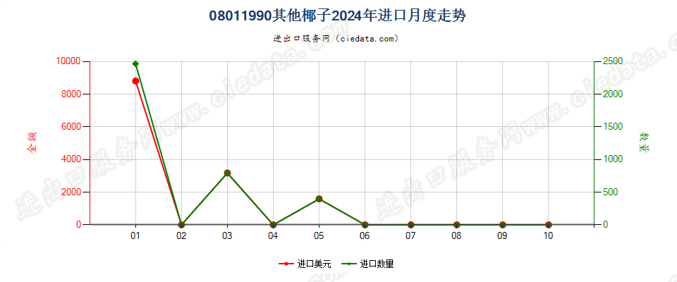 08011990其他椰子进口2024年月度走势图