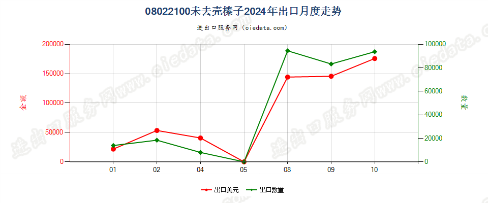 08022100未去壳榛子出口2024年月度走势图