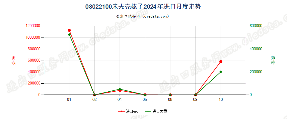 08022100未去壳榛子进口2024年月度走势图