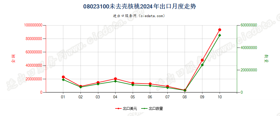 08023100未去壳核桃出口2024年月度走势图