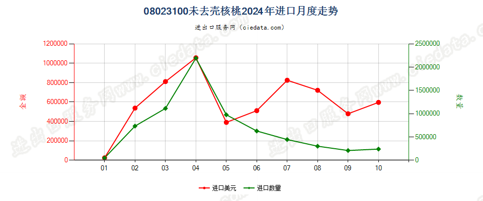 08023100未去壳核桃进口2024年月度走势图