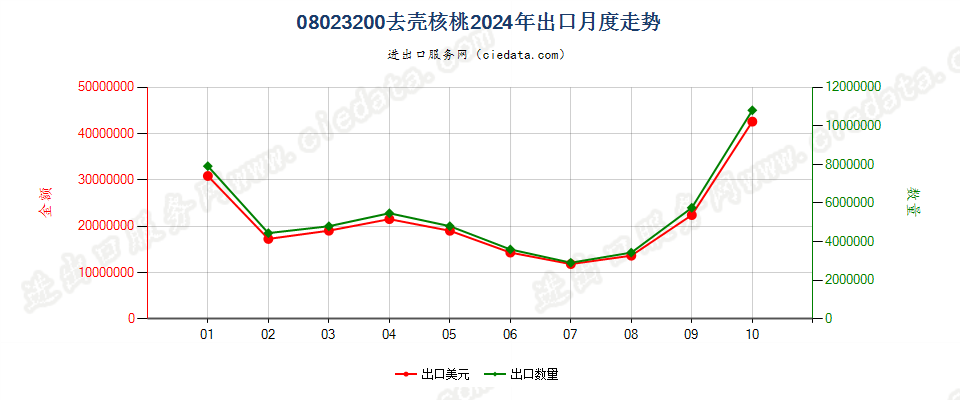 08023200去壳核桃出口2024年月度走势图