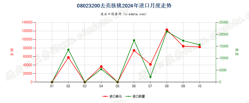 08023200去壳核桃进口2024年月度走势图