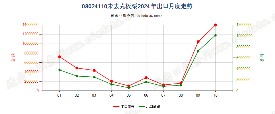 08024110未去壳板栗出口2024年月度走势图