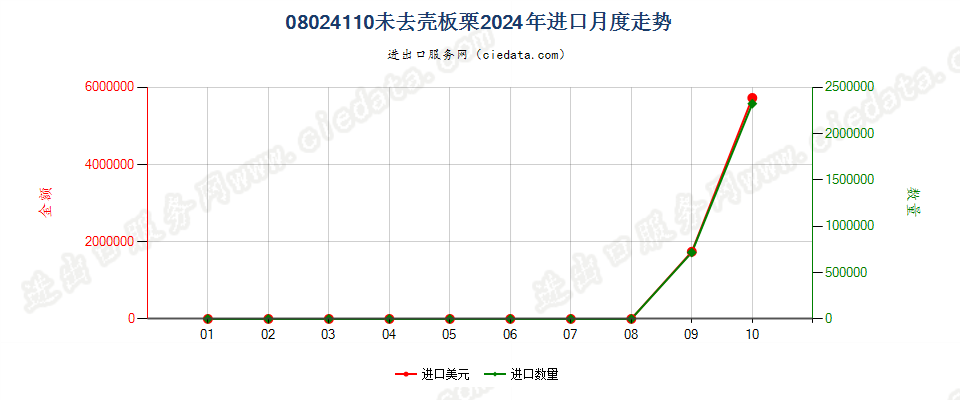 08024110未去壳板栗进口2024年月度走势图