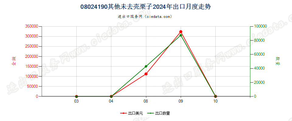 08024190其他未去壳栗子出口2024年月度走势图