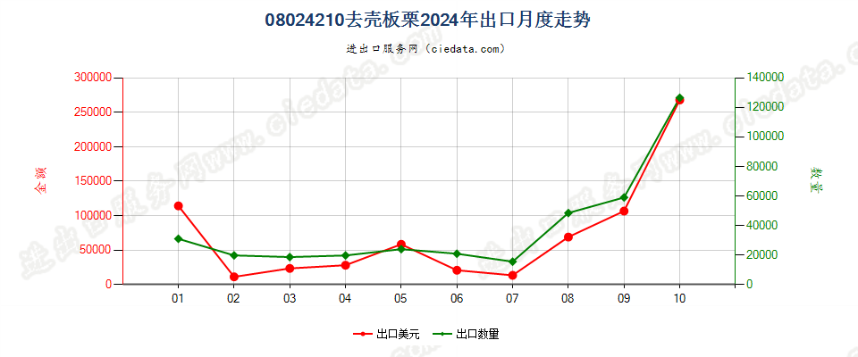 08024210去壳板栗出口2024年月度走势图