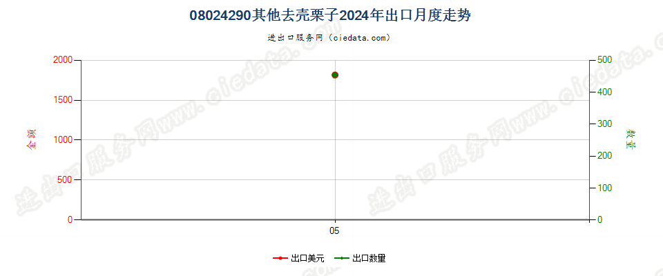 08024290其他去壳栗子出口2024年月度走势图