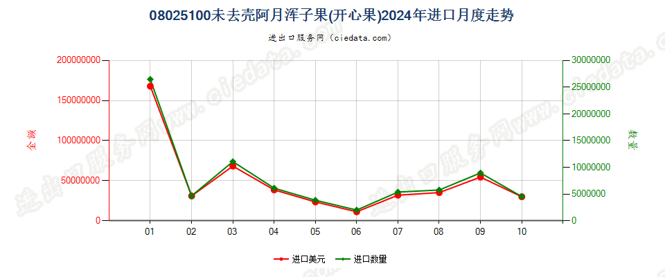 08025100未去壳阿月浑子果(开心果)进口2024年月度走势图