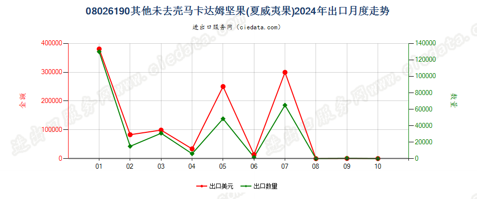 08026190其他未去壳马卡达姆坚果(夏威夷果)出口2024年月度走势图