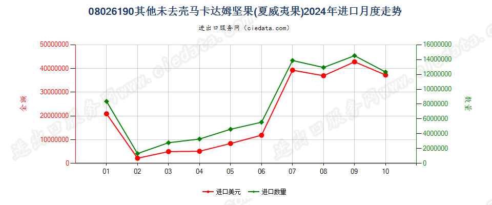 08026190其他未去壳马卡达姆坚果(夏威夷果)进口2024年月度走势图