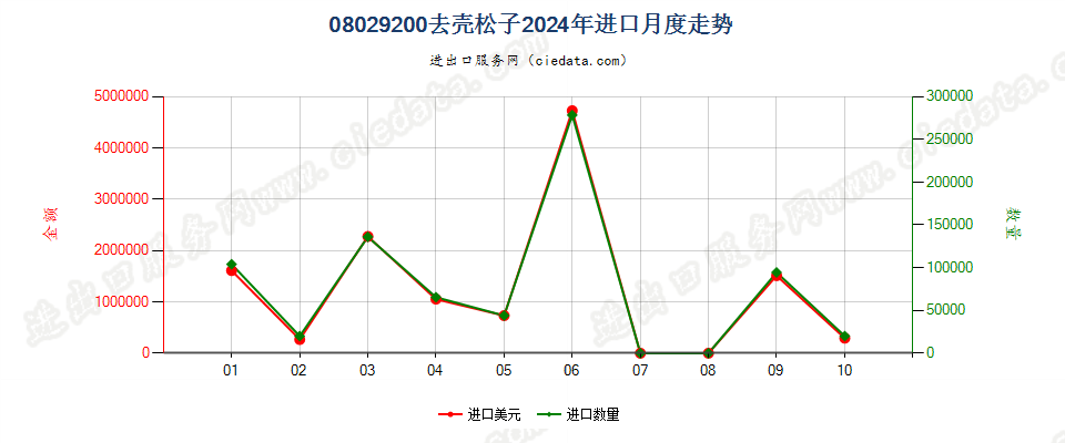 08029200去壳松子进口2024年月度走势图