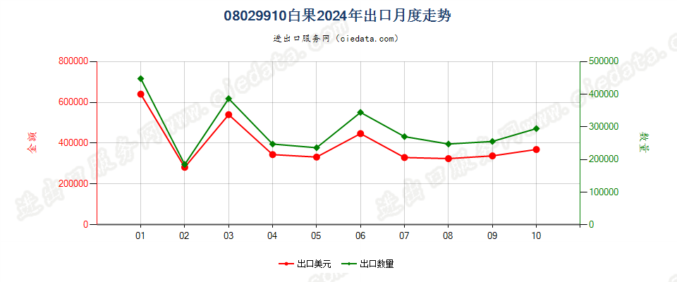 08029910白果出口2024年月度走势图