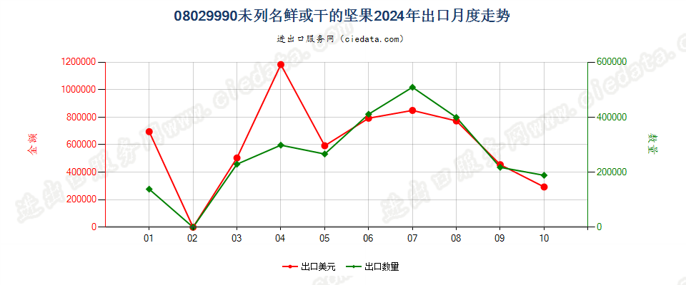 08029990未列名鲜或干的坚果出口2024年月度走势图