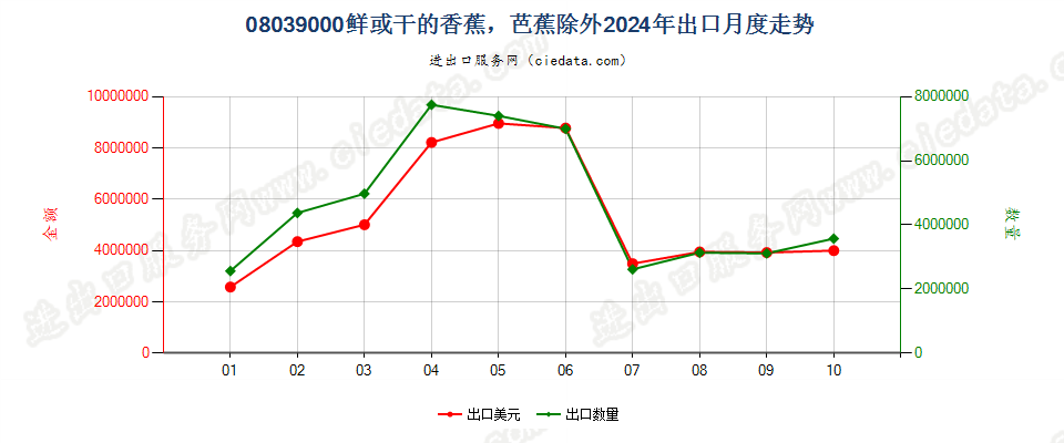 08039000鲜或干的香蕉，芭蕉除外出口2024年月度走势图