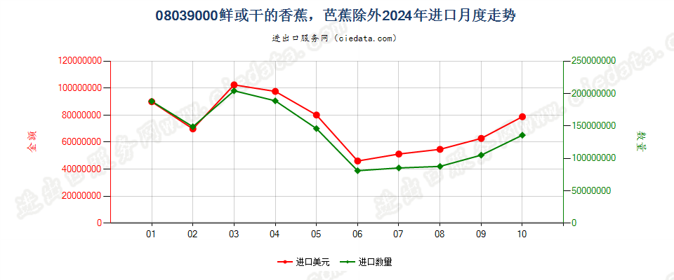 08039000鲜或干的香蕉，芭蕉除外进口2024年月度走势图