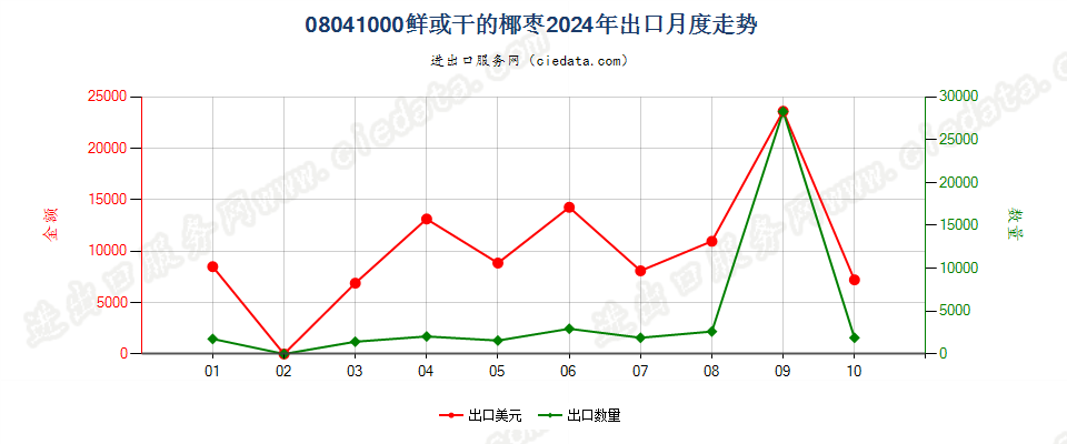 08041000鲜或干的椰枣出口2024年月度走势图